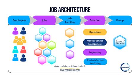 Exam Concept Job Architecture Conquerhr®