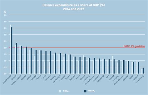 5 Surprising Facts About Global Military Spending World Economic Forum