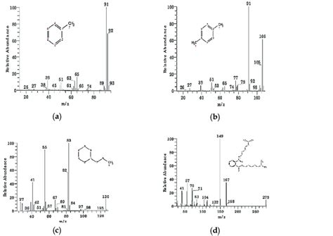 Gc Ms Chromatograms Of Mixtures Of Metabolites A Toluene B P Xylene