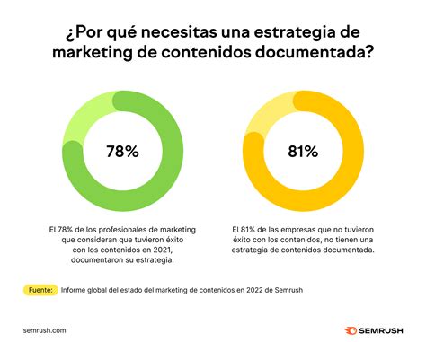 Estrategia De Marketing De Contenidos Gu A Semrush