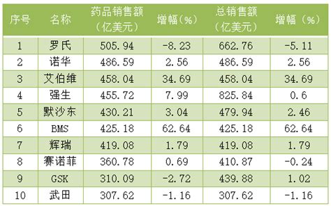 2020年全球药品销售额前10出炉，前10门槛首次超过300亿美元腾讯新闻