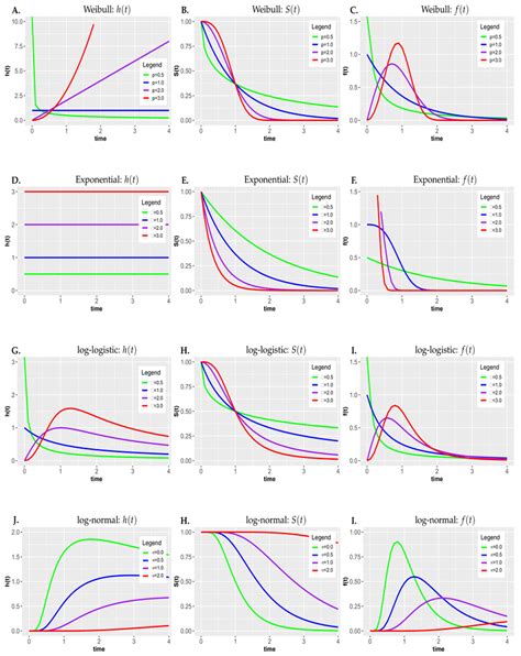 Comparison Of Different Parametric Survival Models Download Scientific Diagram