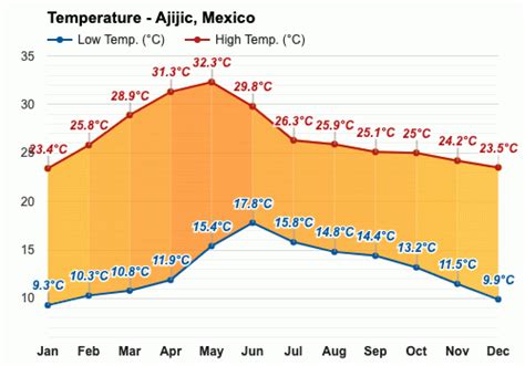 Yearly & Monthly weather - Ajijic, Mexico