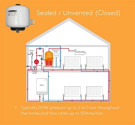 Pressurised Unvented Hot Water System Diagram Diagram Of A W