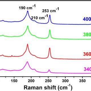 Raman Spectra Of The Sb2Se3 Thin Films Selenized At Different