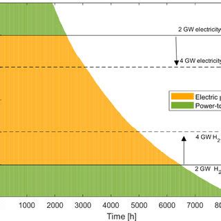 LCOH LCOE And CF For The Hydrogen Driven Operation CF Is The Capacity