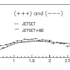 Transverse Mass Dependence Of The Correlation Function Parameters L