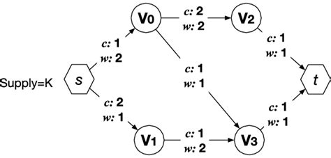 An example of a flow network. | Download Scientific Diagram