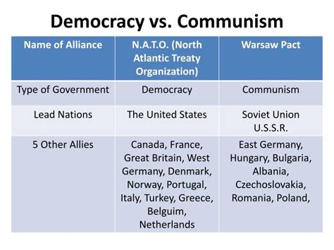 PPT - Democracy vs. Communism PowerPoint Presentation - ID:2801069