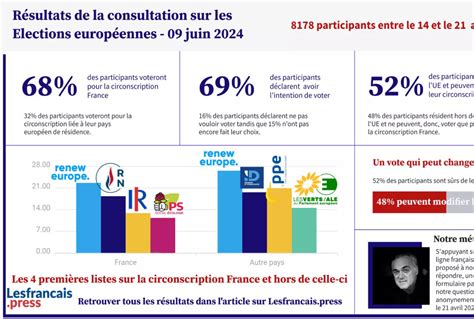 Élections Européennes Renew Et Le Rn En Tête Des Intentions De Vote