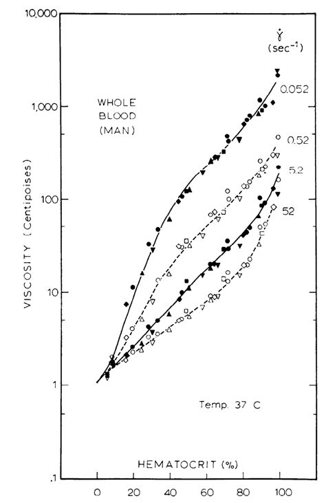 Viscosity At Four Shear Rates With Varying Hematocrit Of Whole