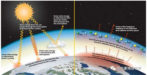 科学网—《science》杂志：气候危机下的新发现，二氧化碳变得更强大，地球面临更大的温室效应 李中平的博文