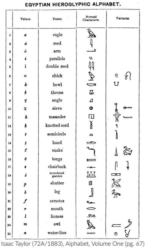 Egyptian Hieroglyphic Alphabet Isaac Taylor 72a 1883 R Alphanumerics