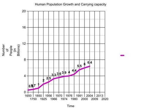 Human Population Growth Answers