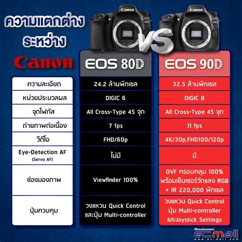 Canon Eos 80d Vs Canon Ec Mall ทุกเรื่องกล้องที่คุณวางใจ Facebook