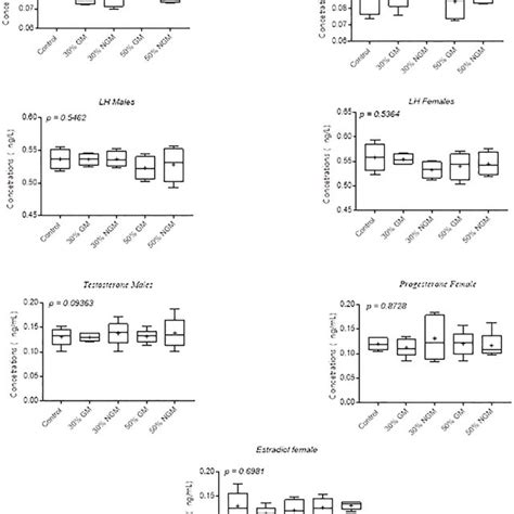 Serum Sex Hormones Levels In Various Feeding Groups Download