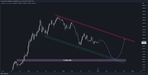 Binance Ethusd Chart Image By Alirezaamirian Tradingview