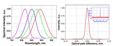 Emission Characteristics Of The Qw Sld A Optical Spectra