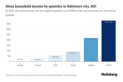 Baltimore city, MD Median Household Income - 2024 Update | Neilsberg