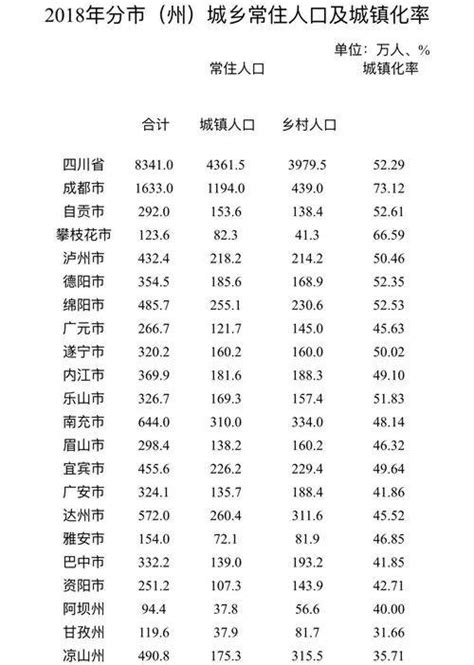 權威數據來啦！四川常住人口超8000萬 性別比例男多女少 每日頭條