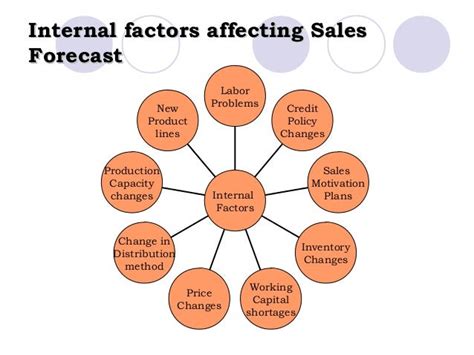 Sales Forecasting