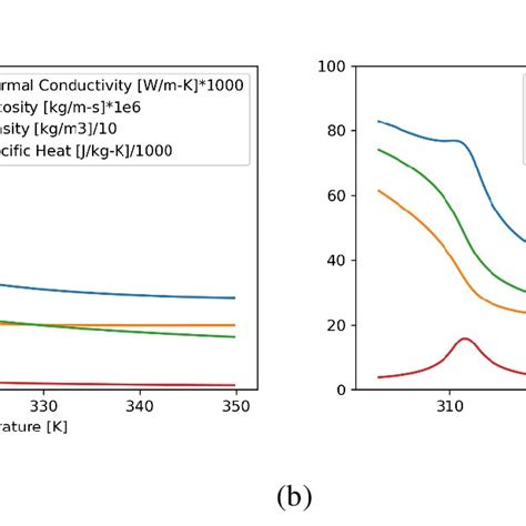 Thermophysical Properties Plotted As A Function Of Temperature At 8 Mpa Download Scientific