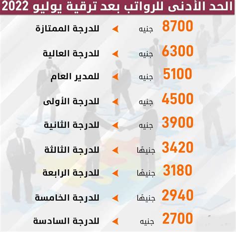 جدول زيادة مرتبات موظفي الحكومة 2022 بعد تعديل قيم الحد الأدنى للأجور