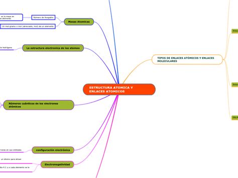 ESTRUCTURA ATOMICA Y ENLACES ATOMICOS Mapa Mental Mindomo