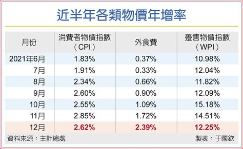 12月年增2 39％創81個月新高 外食費大漲 通膨率連五月逾2％ 上市櫃 旺得富理財網