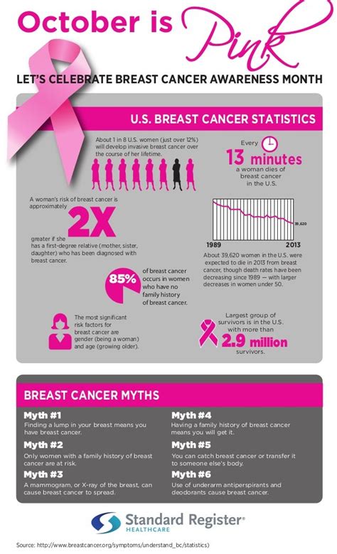 Breast Cancer Awareness Infographic Sr Healthcare