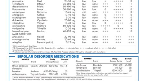 Psychotropic Medication Side Effects Chart A Visual Reference Of