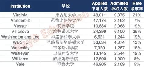 美国大学最新录取率统计 知乎