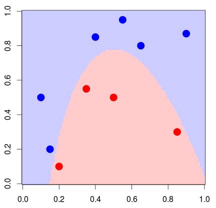 Supervised Classification, beyond the logistic | R-bloggers 