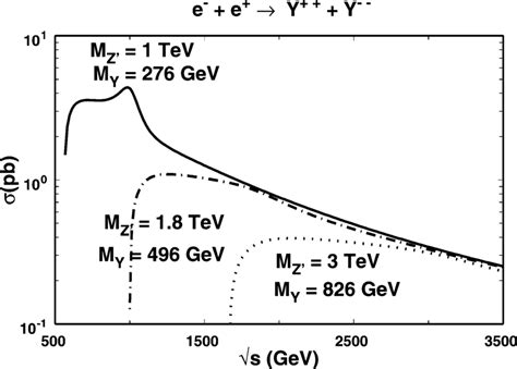 Total Cross Section For E − E → Y Y −− Versus √ S Download