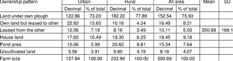 average land distribution  table
