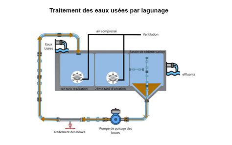 Traitement Biologique Des Eaux Usées Industrielles Défis And Opportunités