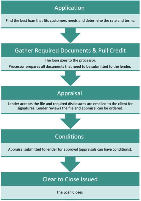 Loan Process Flow Chart Colorado Mortgage Broker