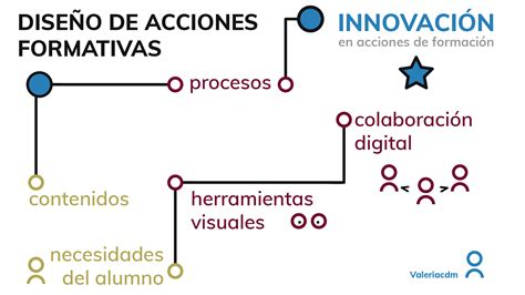 Dise O De Acciones Formativas Cursos Multimedia Sl