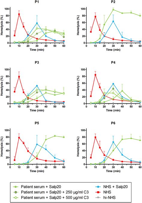 Frontiers Novel Assays To Distinguish Between Properdin Dependent And