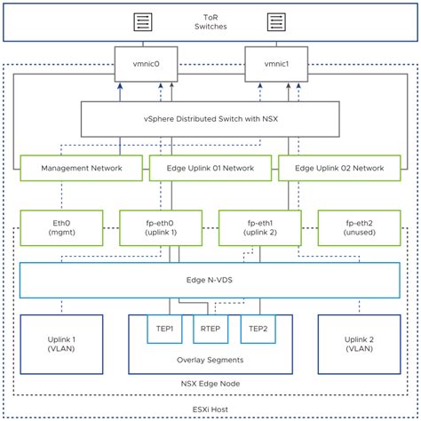 NSX Edge Node Design For VMware Cloud Foundation