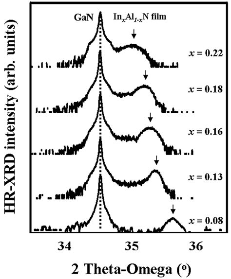 Dependence Of The Symmetrical 0002 Plane Hr Xrd Rocking Curves Of