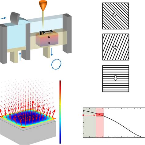 Pdf Influence Of Static Magnetic Field On Microstructure And