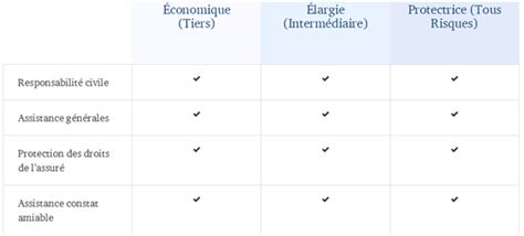 Formules Et Garanties Assurance Auto Macif Guide D Assurances