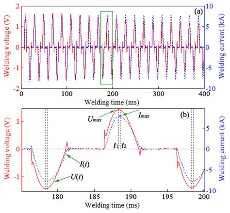 Phase Shift Between The Electrode Voltage And Welding Current