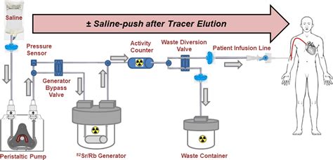 Rubidium 82 Generator Yield And Efficiency For PET Perfusion Imaging