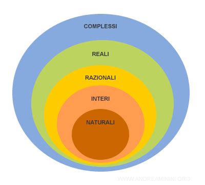 Elenco Dei Numeri Irrazionali