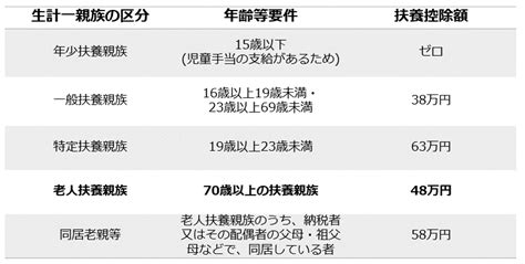 【扶養控除】別居の親や子を扶養に入れる条件、メリット、注意点を分かりやすく解説 知っておきたい節税・社会保険 知恵袋 マネクリ