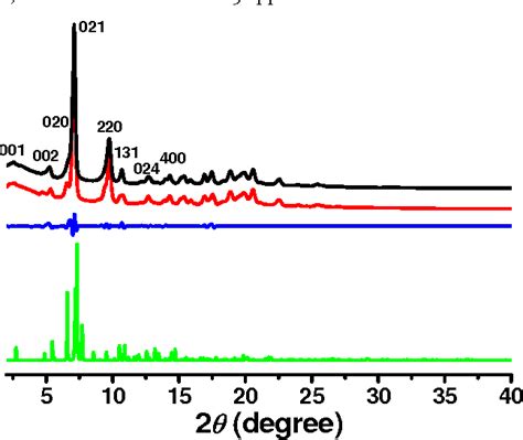 Figure From A Pyrene Based Fluorescent Three Dimensional Covalent