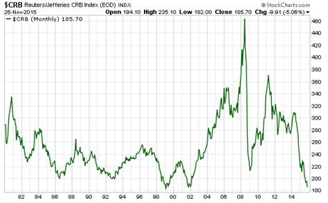 Commodity price perspective: a 3 chart view | Timera Energy