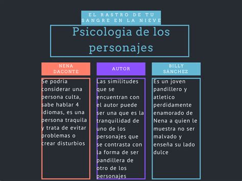 Psicologia De Los Personajes Principales En El Cuento El Rastro De Tu Sangre En La Nieve